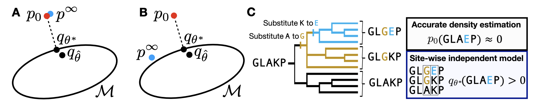 Blessings of misspecification, Weinstein et al., NeurIPS 2022.